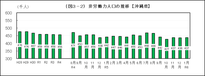 グラフ：（図3-2）非労働力人口の推移【沖縄県】