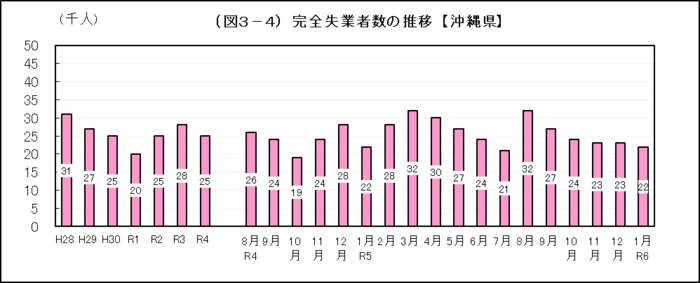 グラフ：（図3-4）完全失業者数の推移【沖縄県】