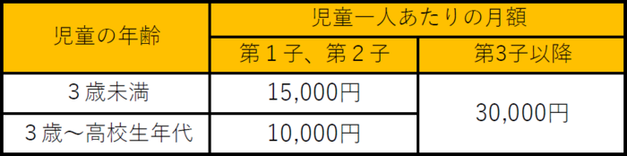 月額表