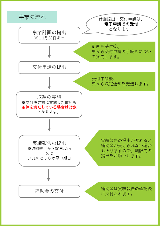 事業の流れ