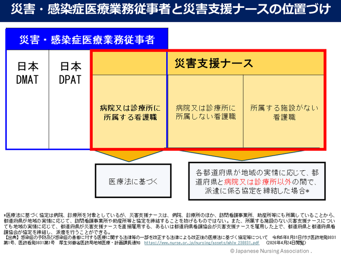 災害・感染症医療業務従事者と災害支援ナースの位置づけ