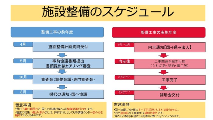 施工計画の流れ