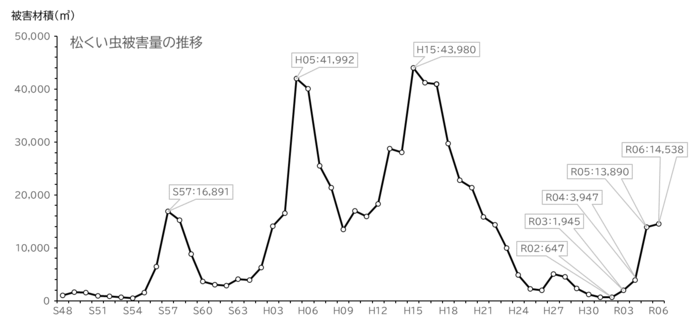 R6松くい虫被害量