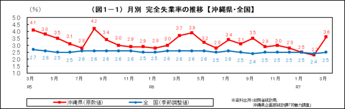グラフ：（図1-1）月別　完全失業率の推移【沖縄県・全国】
