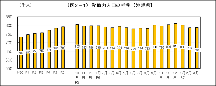 グラフ：（図3-1）労働力人口の推移【沖縄県】
