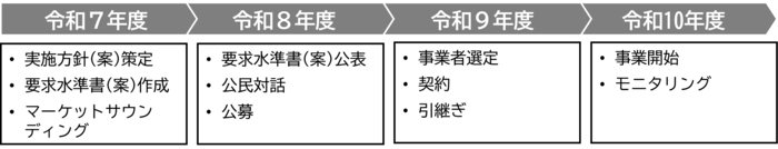 ウォーターPPP導入検討のスケジュール