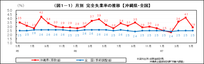 グラフ：（図1-1）月別　完全失業率の推移【沖縄県・全国】