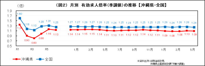 グラフ：（図2）月別　有効求人倍率(季調値)の推移【沖縄県・全国】