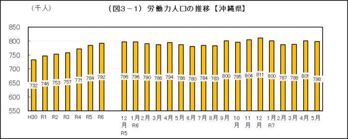 グラフ：（図3-1）労働力人口の推移【沖縄県】