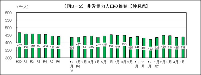 グラフ：（図3-2）非労働力人口の推移【沖縄県】