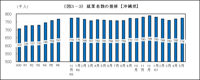 グラフ：（図3-3）就業者数の推移【沖縄県】