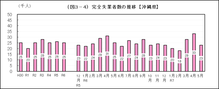 グラフ：（図3-4）完全失業者数の推移【沖縄県】