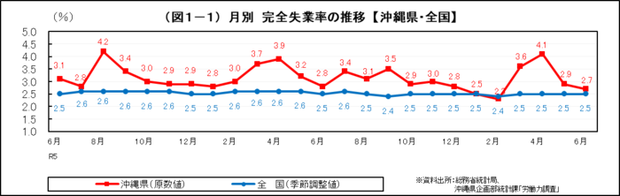 グラフ：（図1-1）月別　完全失業率の推移【沖縄県・全国】