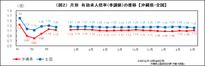 グラフ：（図2）月別　有効求人倍率(季調値)の推移【沖縄県・全国】