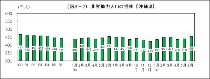 グラフ：（図3-2）非労働力人口の推移【沖縄県】