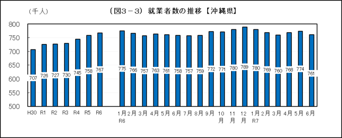 グラフ：（図3-3）就業者数の推移【沖縄県】