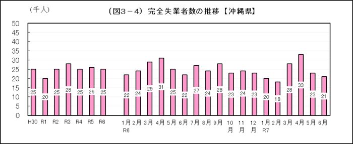 グラフ：（図3-4）完全失業者数の推移【沖縄県】