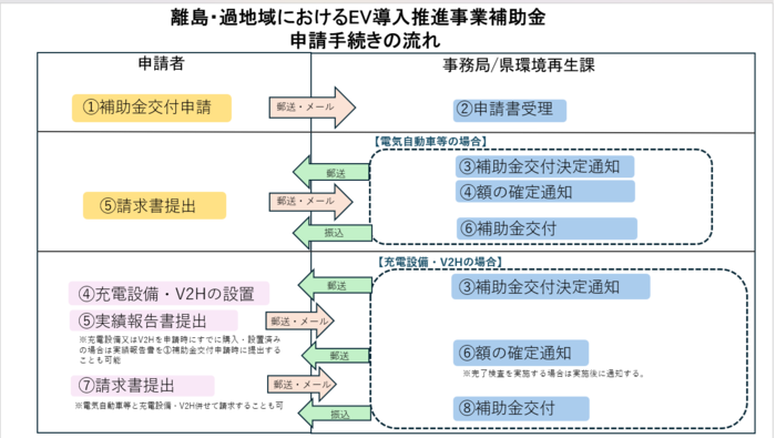 申請手続きの流れ