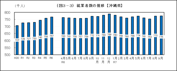 グラフ：（図3-3）就業者数の推移【沖縄県】