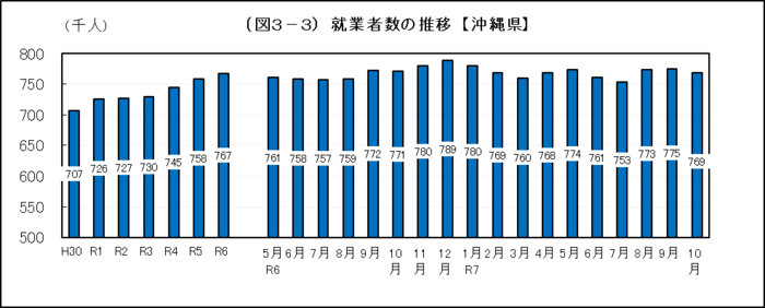 グラフ:(図3-3)就業者数の推移【沖縄県】