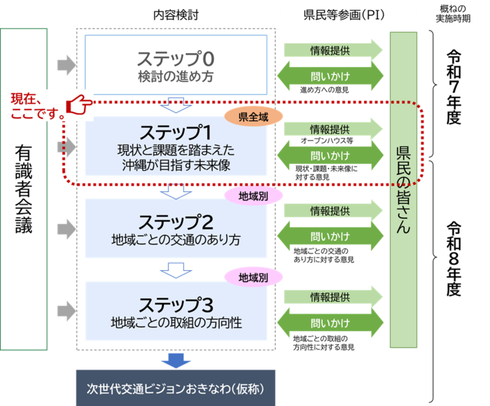 現在のステップ