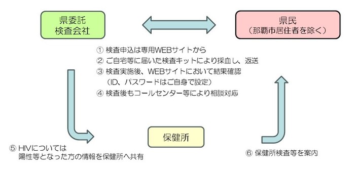 郵送検査の流れ