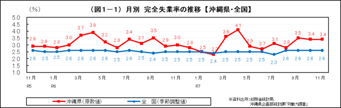 グラフ：（図1-1）月別　完全失業率の推移【沖縄県・全国】