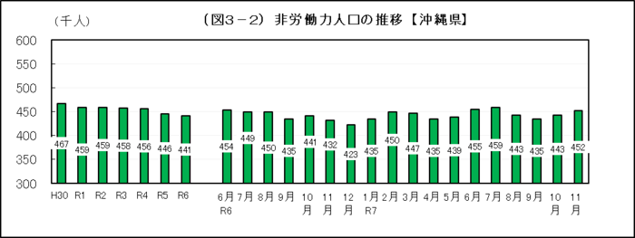 グラフ：（図3-2）非労働力人口の推移【沖縄県】