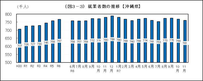 グラフ：（図3-3）就業者数の推移【沖縄県】