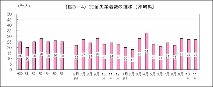 グラフ：（図3-4）完全失業者数の推移【沖縄県】