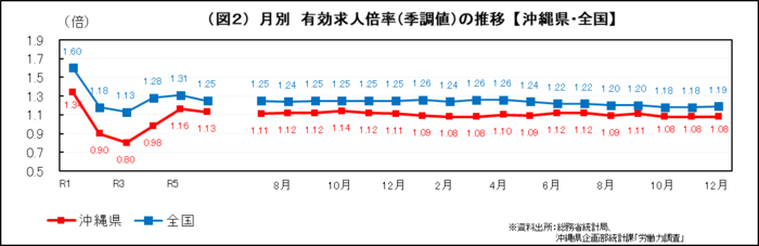 グラフ:(図2)月別 有効求人倍率(季調値)の推移【沖縄県・全国】