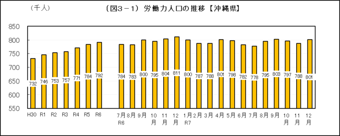 グラフ:(図3-1)労働力人口の推移【沖縄県】