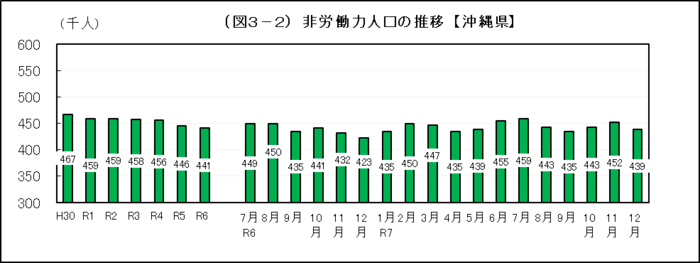 グラフ:(図3-2)非労働力人口の推移【沖縄県】