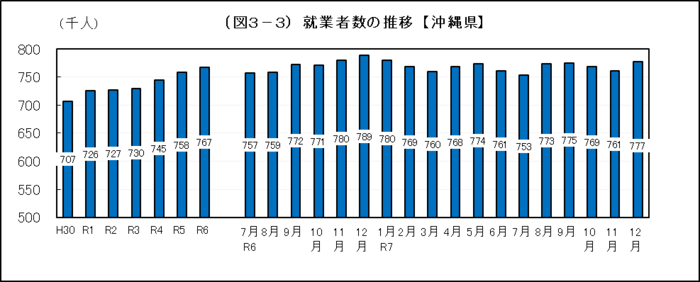 グラフ:(図3-3)就業者数の推移【沖縄県】