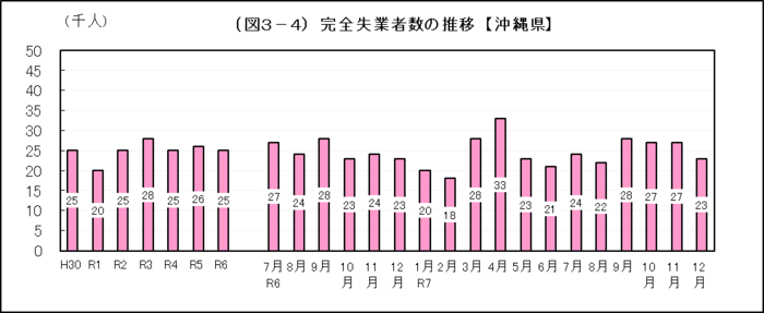 グラフ:(図3-4)完全失業者数の推移【沖縄県】