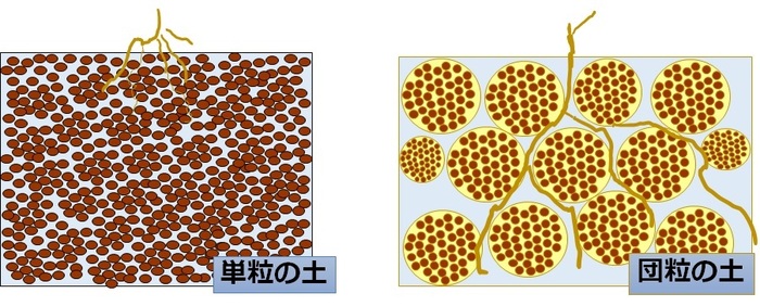 単粒の土と団粒の土