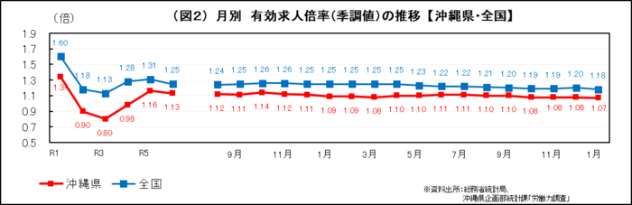 グラフ：（図2）月別　有効求人倍率(季調値)の推移【沖縄県・全国】