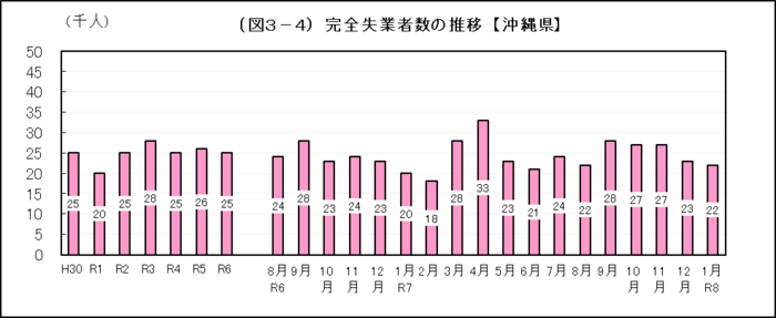 グラフ：（図3-4）完全失業者数の推移【沖縄県】