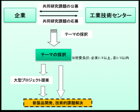 事業提案から事業化までのフローイメージ