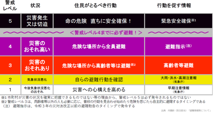 避難行動と避難情報の対照表