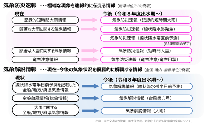 気象情報の体系整理