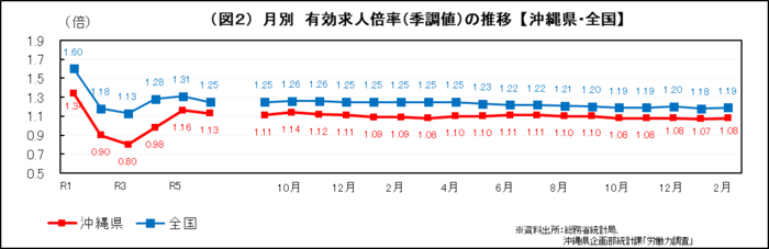 グラフ：（図2）月別　有効求人倍率(季調値)の推移【沖縄県・全国】