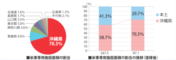 米軍専用施設面積の割合グラフ
