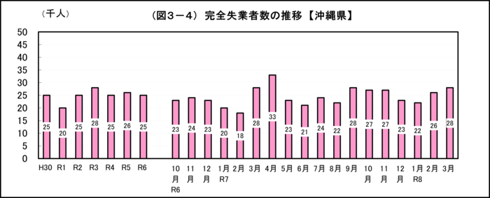 グラフ:(図3-4)完全失業者数の推移【沖縄県】