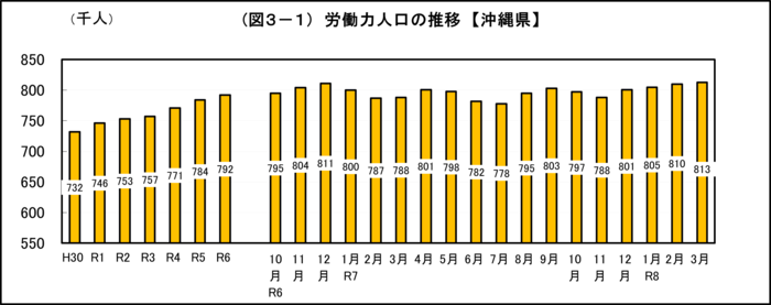 グラフ:(図3-1)労働力人口の推移【沖縄県】