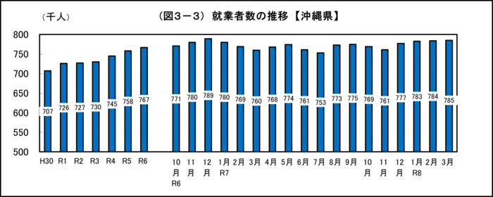 グラフ:(図3-3)就業者数の推移【沖縄県】