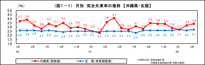 グラフ:(図1-1)月別 完全失業率の推移【沖縄県・全国】