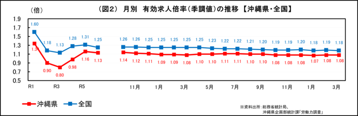 グラフ:(図2)月別 有効求人倍率(季調値)の推移【沖縄県・全国】