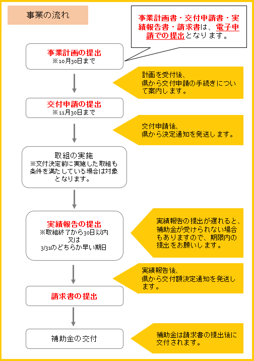 事業の流れ