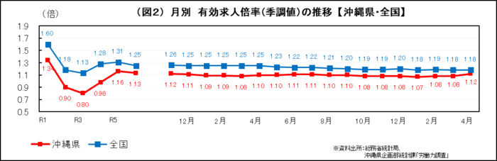 グラフ：（図2）月別　有効求人倍率(季調値)の推移【沖縄県・全国】